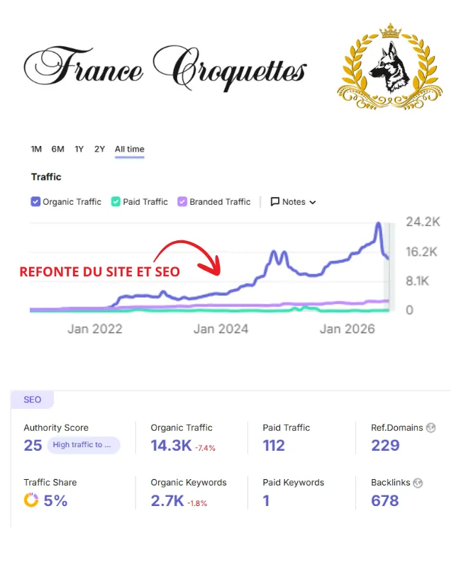 Courbe Semrush du trafic organique de France Croquettes en forte hausse après la refonte