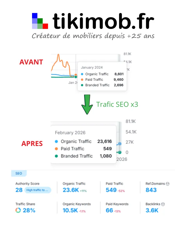Comparaison Semrush du trafic SEO de Tikimob, de 8 600 à plus de 23 000 visites mensuelles